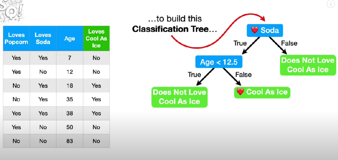 Example of building a classification tree from data